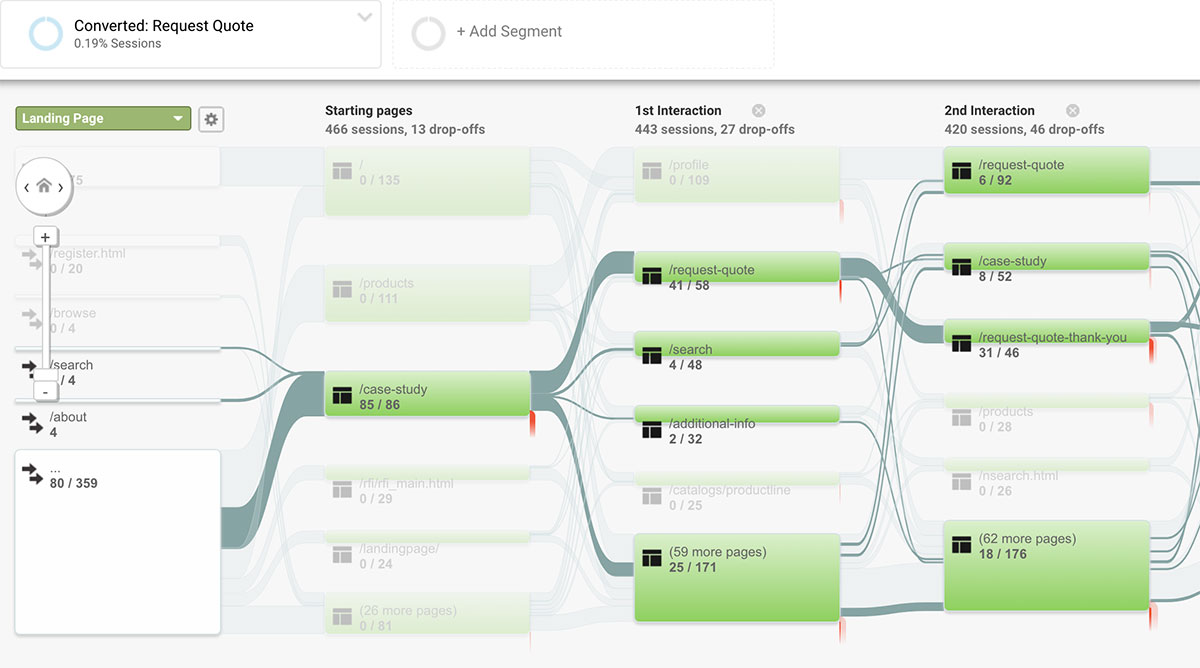 Google Analytics Behavior Flow