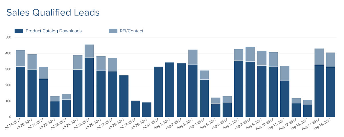 Google Data Studio Chart