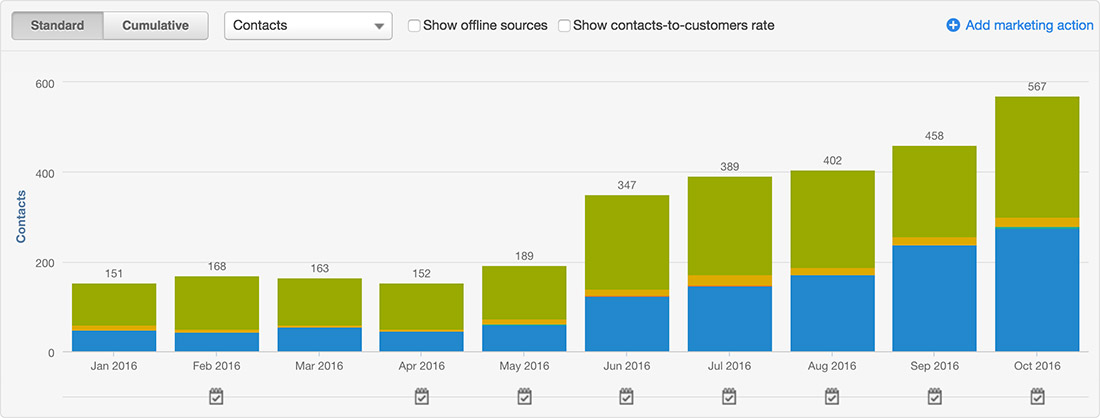 Leads Generated Graph